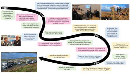 Image showing project timeline with photos from the project meetings