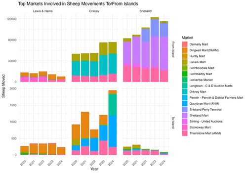 Figure 1 bar charts showing sheep movements on/off selected Scottish islands