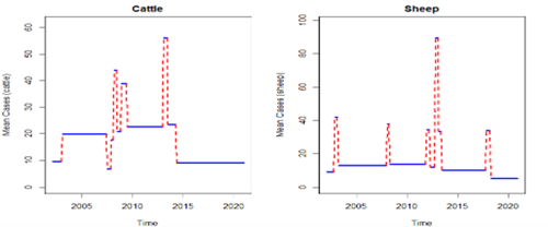Figue 1 Fig. 1: Mean number of cases at each detected change point segements (blue) depicting time of structural shifts in the incidence of diagnosed cases of fascioliasis in cattle and sheep between 2002 and 2020.